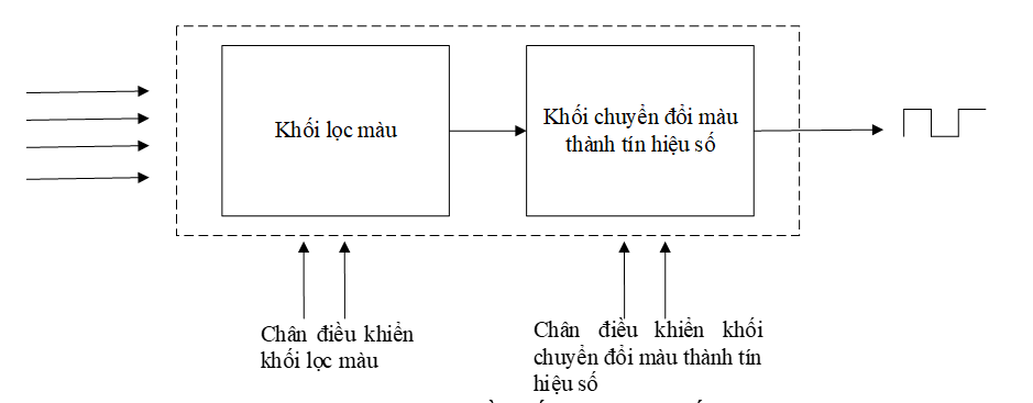 color block diagram